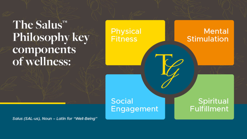 Salus Philosophy Key Components of Wellness. Physical Fitness, Mental Stimulation, Social Engagement and Spiritual Fulfillment.